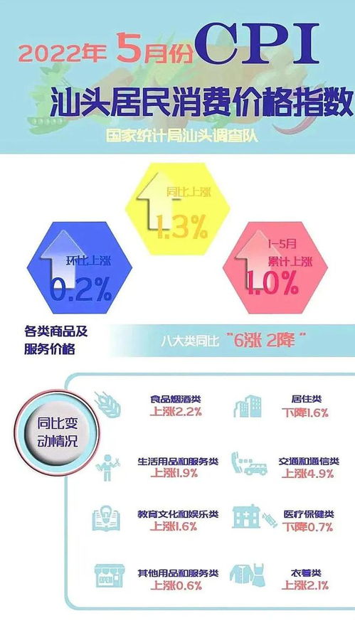 汕頭5月CPI同比上漲1.3%，八大類商品及服務(wù)價(jià)格呈“六漲二降”格局，票務(wù)代理服務(wù)受關(guān)注